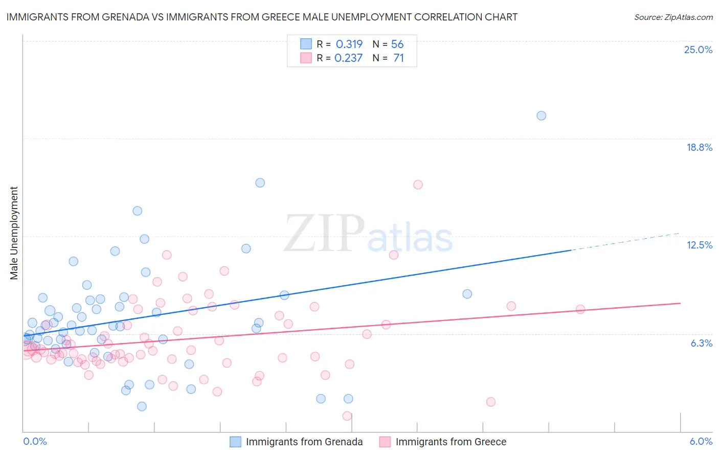 Immigrants from Grenada vs Immigrants from Greece Male Unemployment