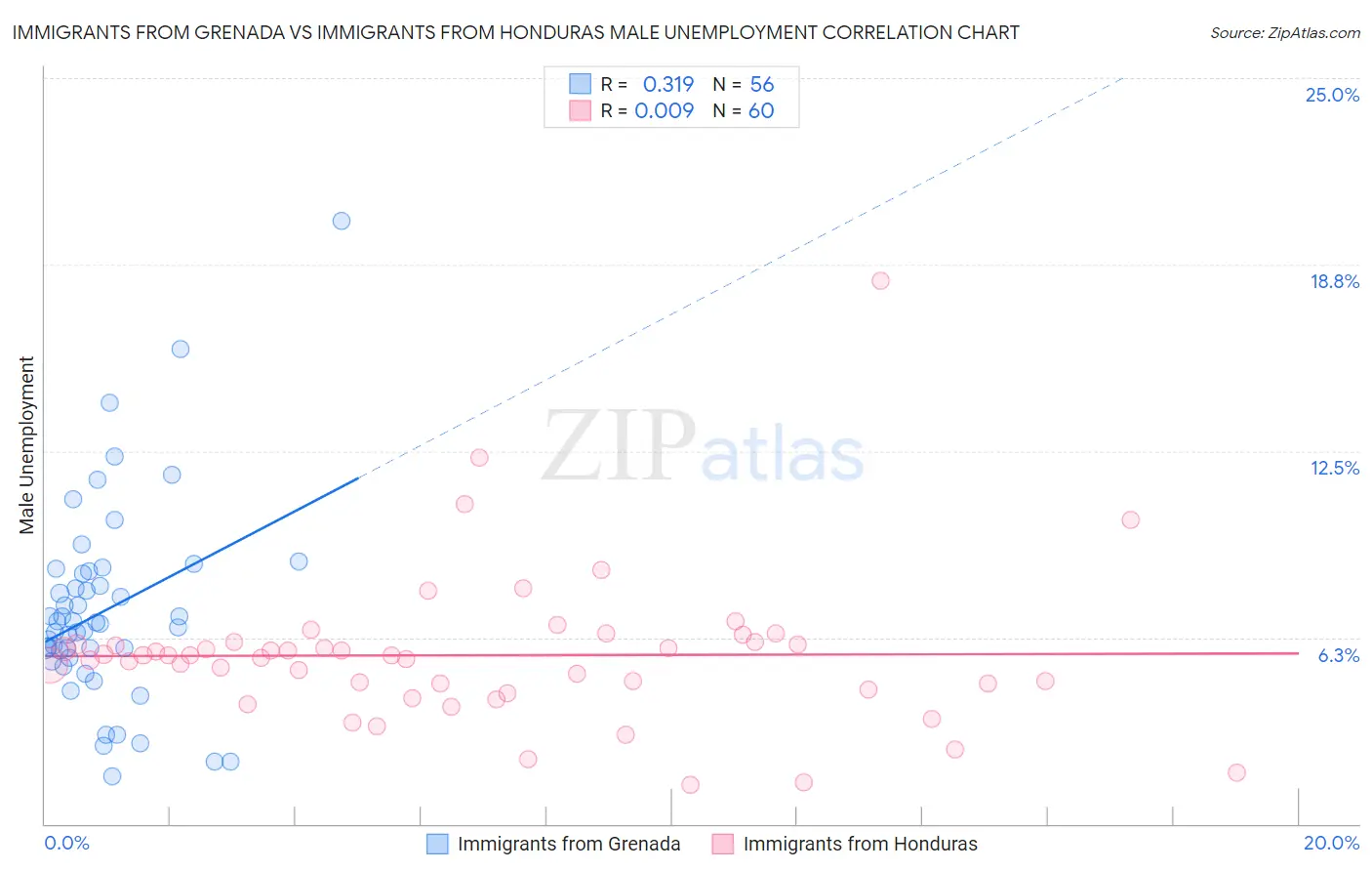 Immigrants from Grenada vs Immigrants from Honduras Male Unemployment