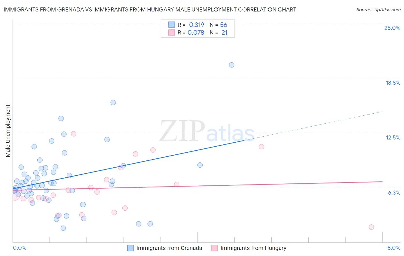 Immigrants from Grenada vs Immigrants from Hungary Male Unemployment