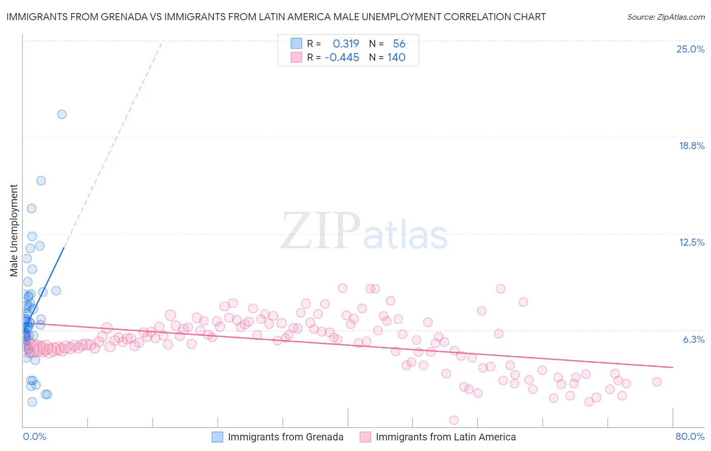 Immigrants from Grenada vs Immigrants from Latin America Male Unemployment