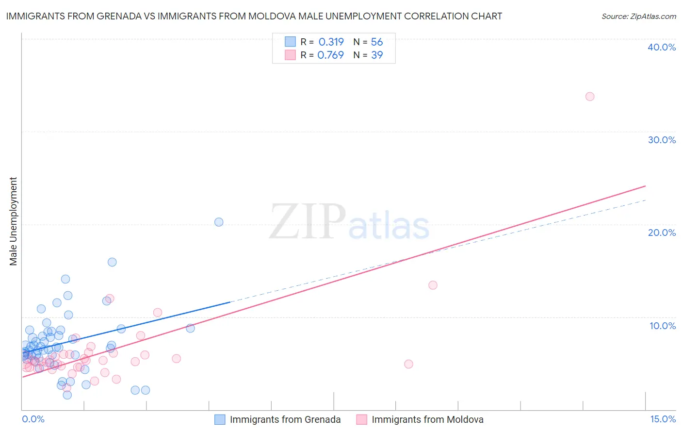 Immigrants from Grenada vs Immigrants from Moldova Male Unemployment