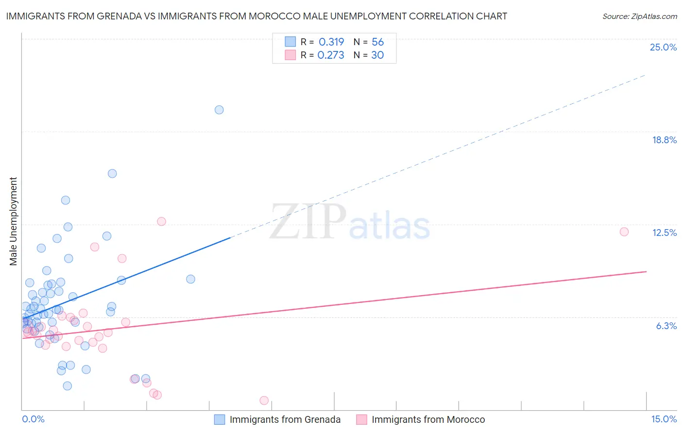 Immigrants from Grenada vs Immigrants from Morocco Male Unemployment