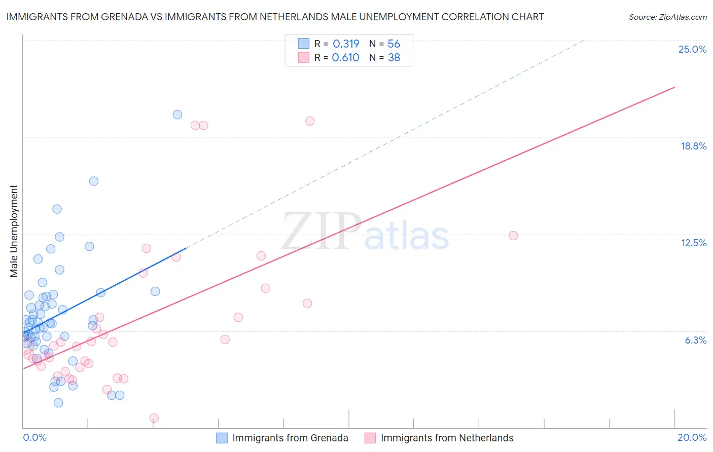 Immigrants from Grenada vs Immigrants from Netherlands Male Unemployment