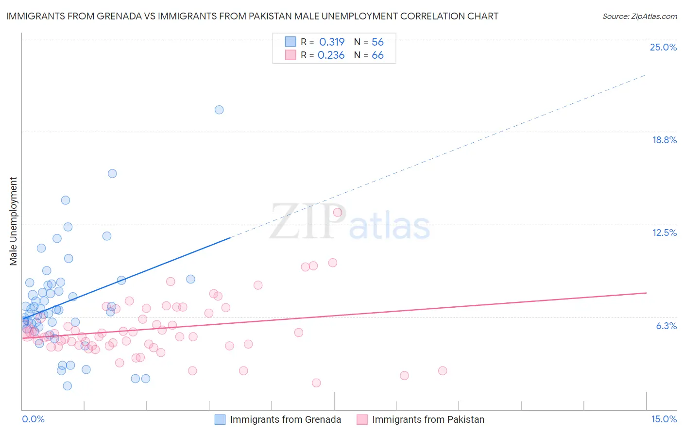 Immigrants from Grenada vs Immigrants from Pakistan Male Unemployment