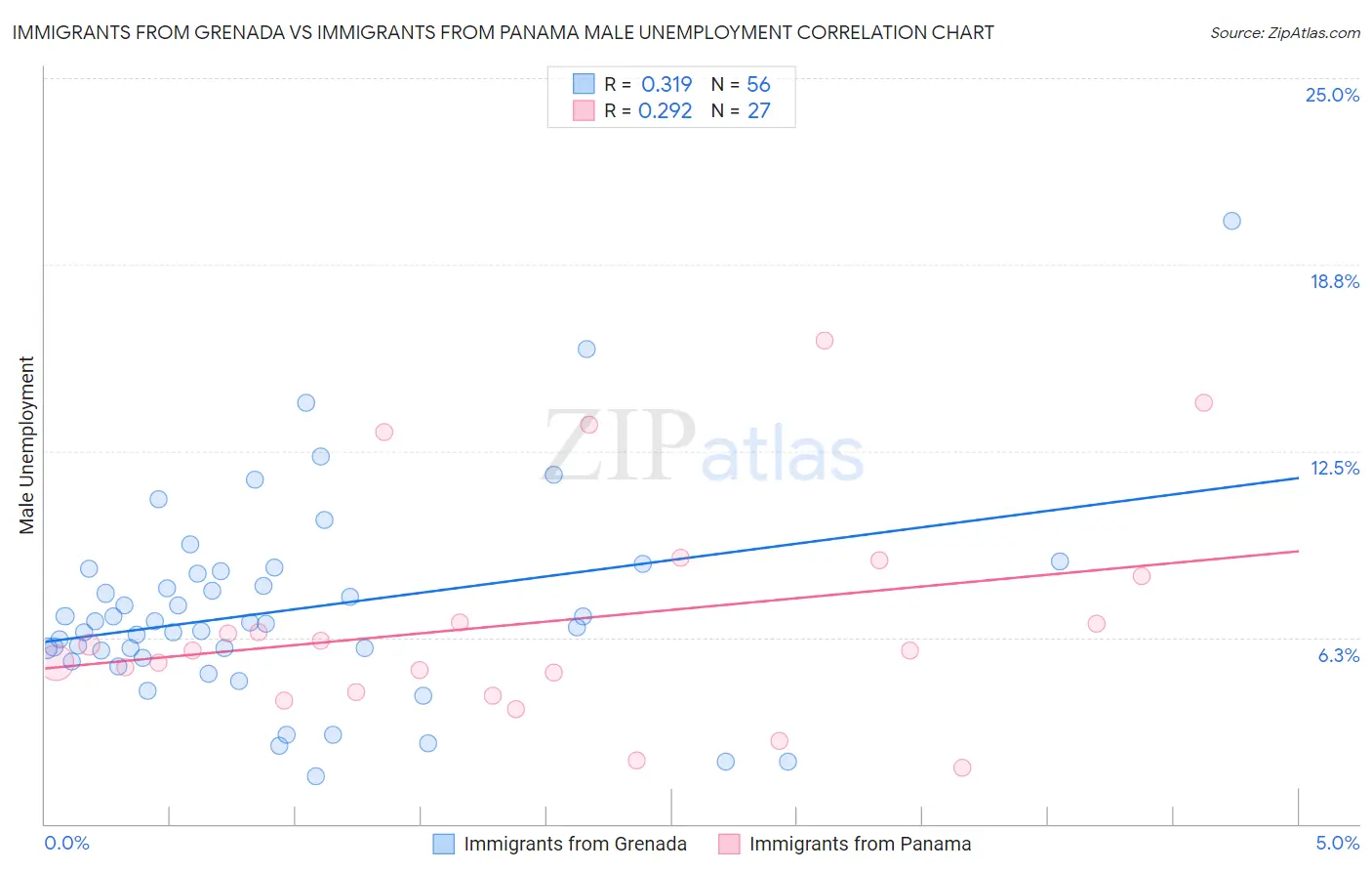 Immigrants from Grenada vs Immigrants from Panama Male Unemployment