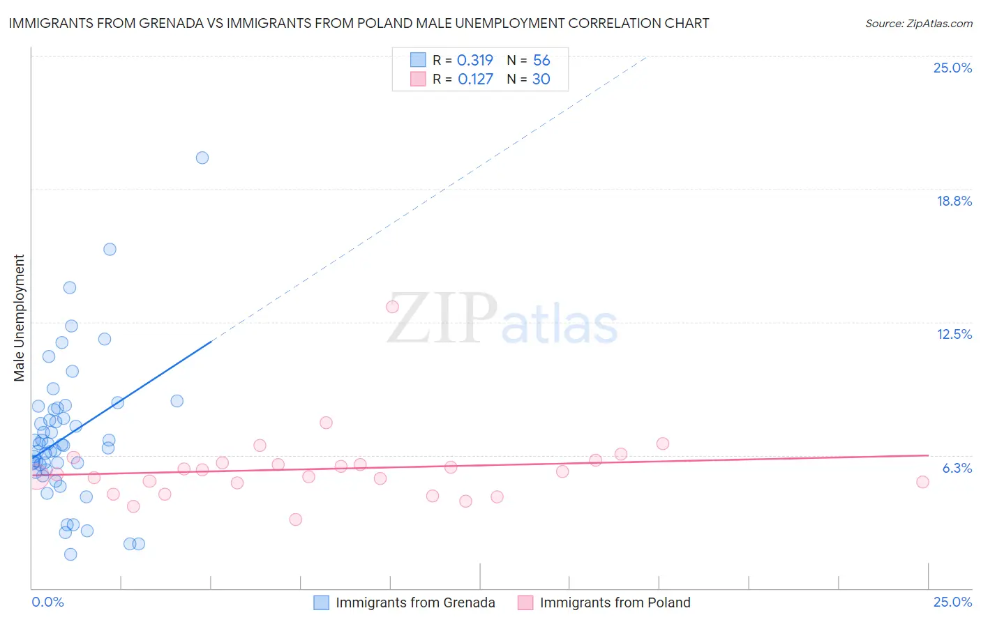 Immigrants from Grenada vs Immigrants from Poland Male Unemployment