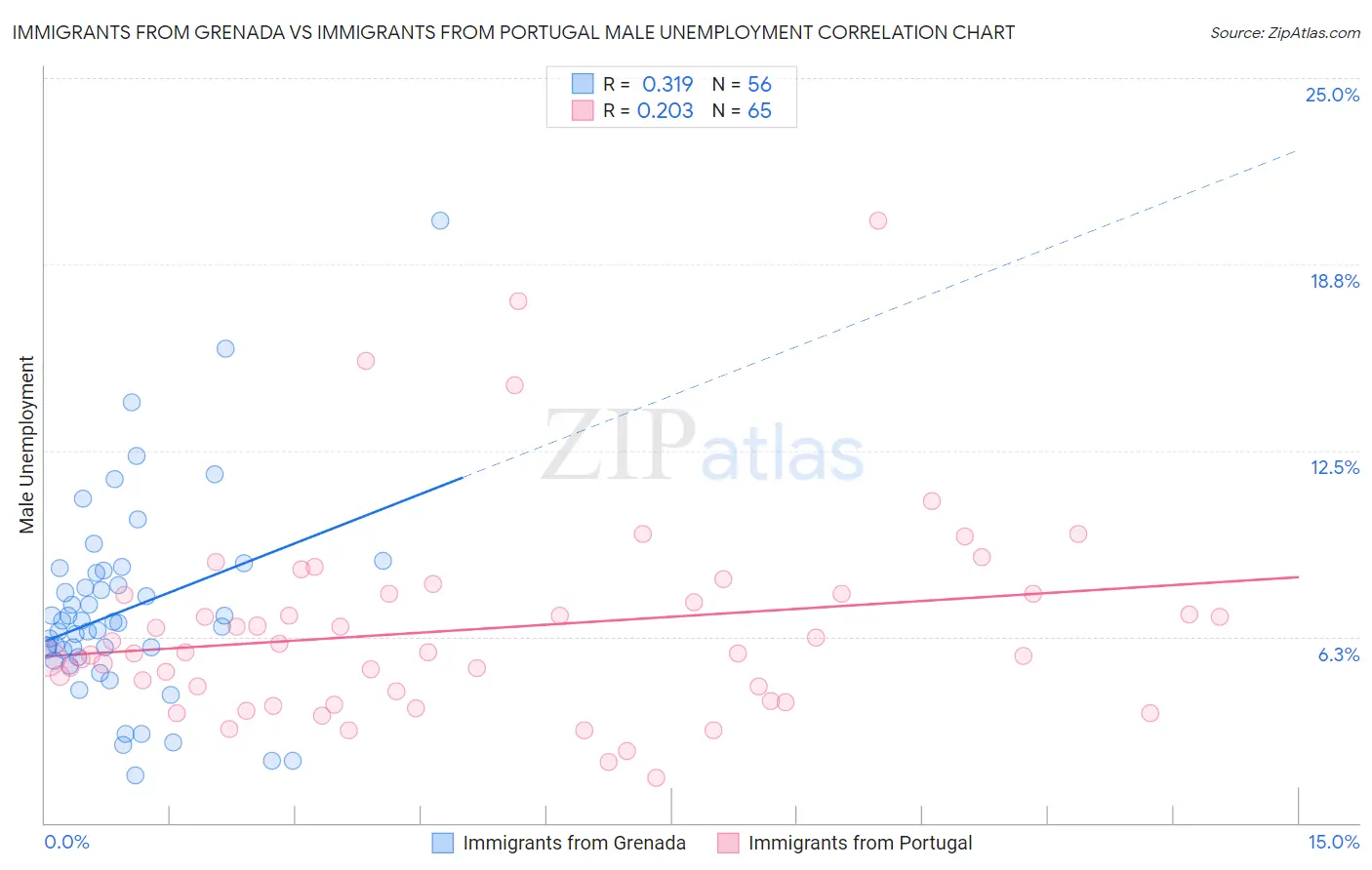 Immigrants from Grenada vs Immigrants from Portugal Male Unemployment