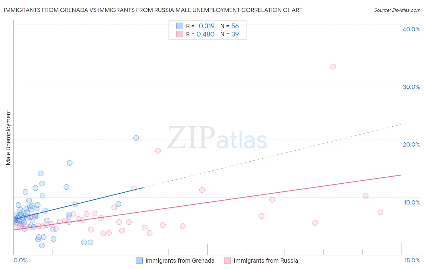 Immigrants from Grenada vs Immigrants from Russia Male Unemployment