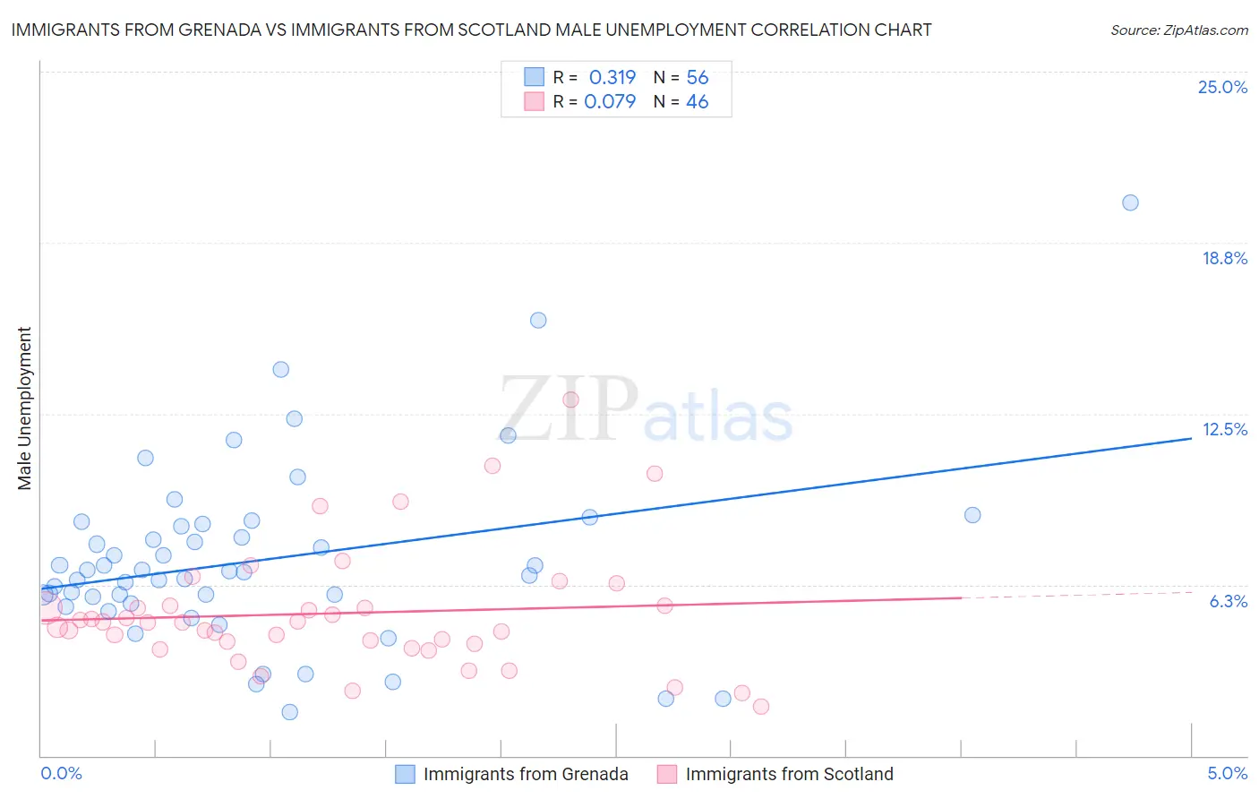 Immigrants from Grenada vs Immigrants from Scotland Male Unemployment