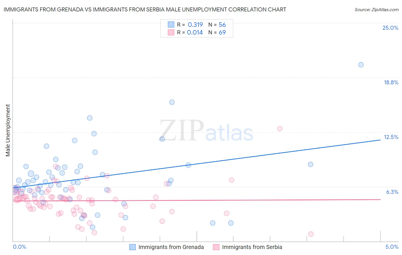 Immigrants from Grenada vs Immigrants from Serbia Male Unemployment