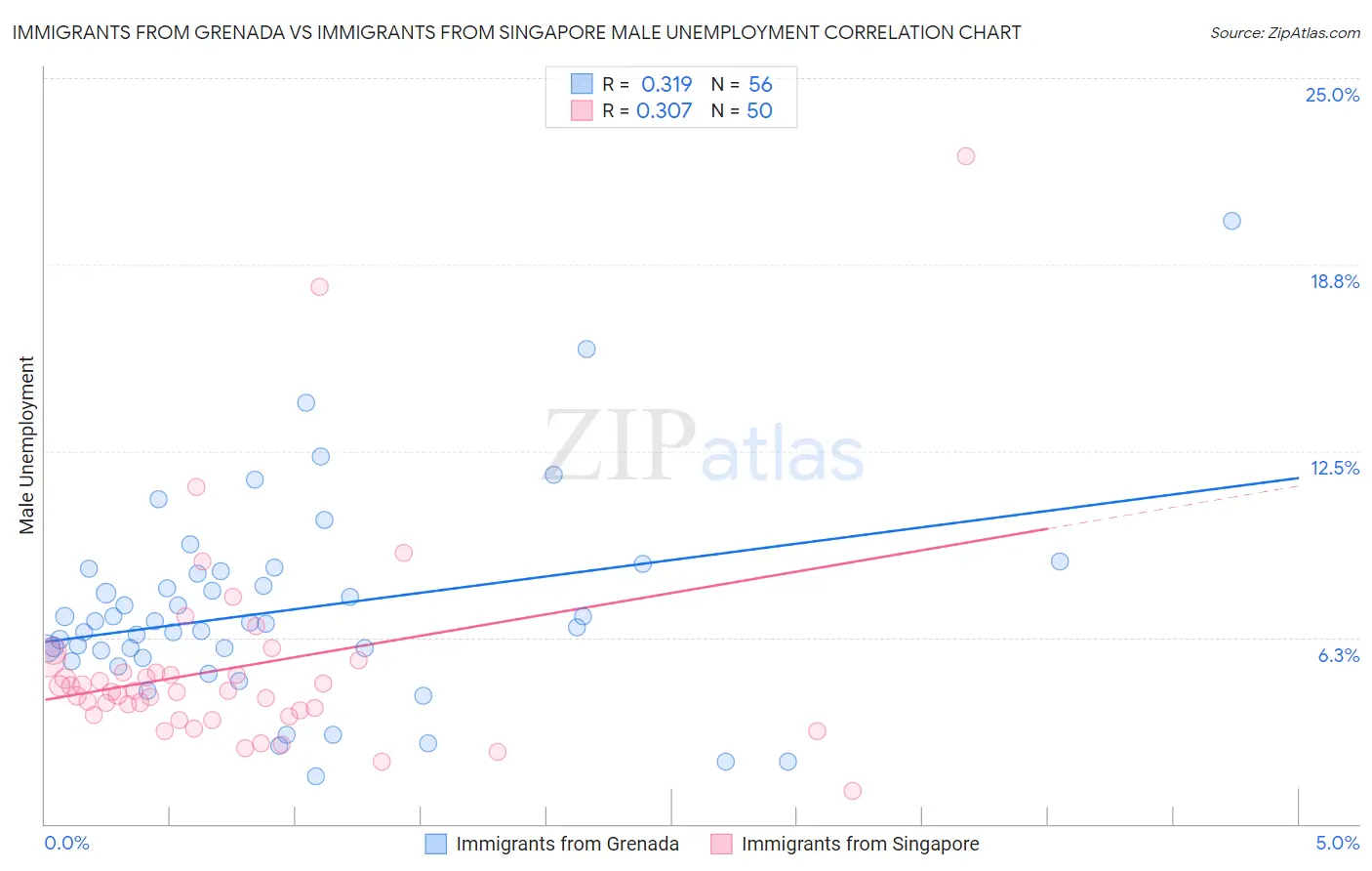 Immigrants from Grenada vs Immigrants from Singapore Male Unemployment