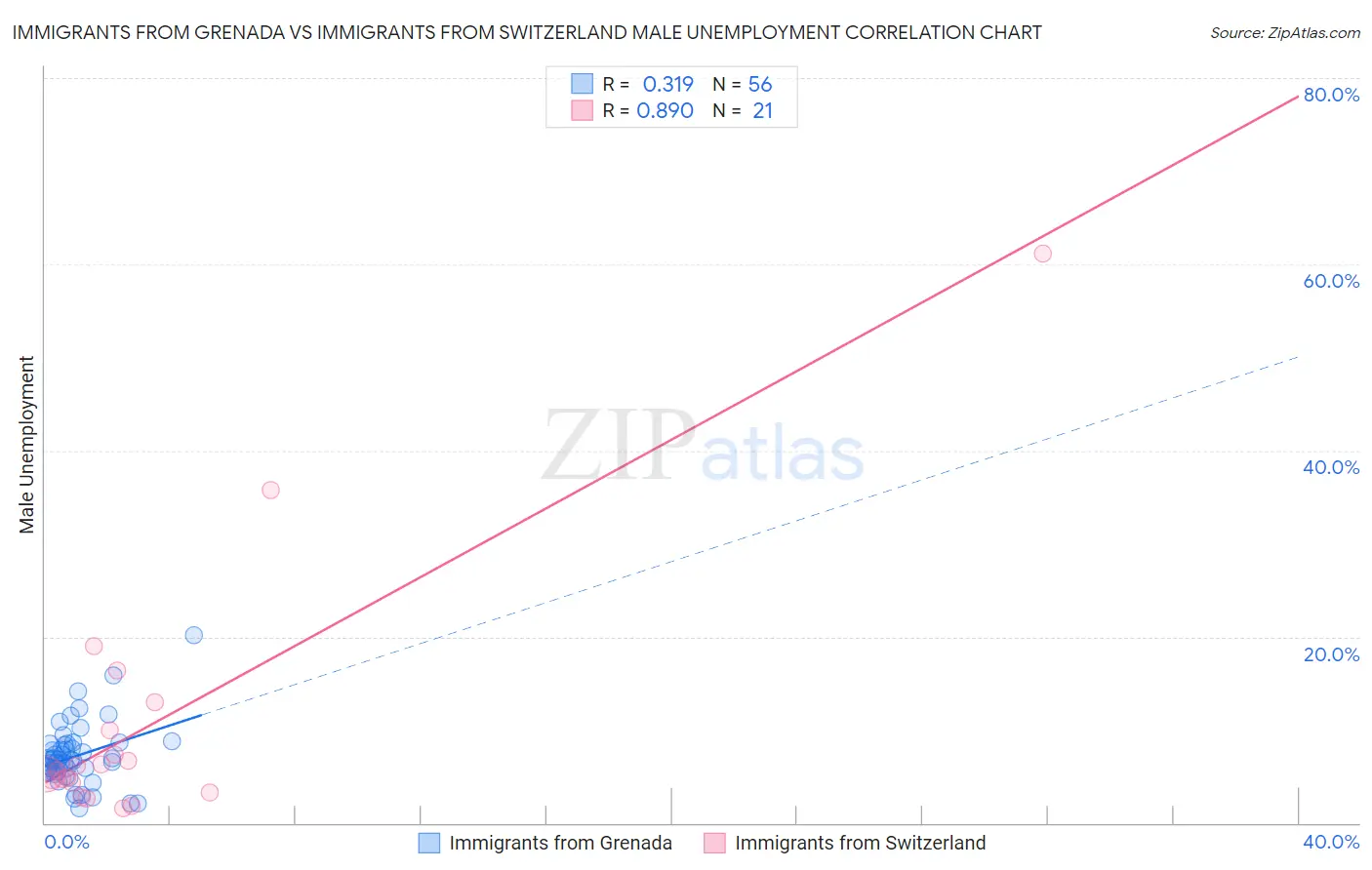 Immigrants from Grenada vs Immigrants from Switzerland Male Unemployment