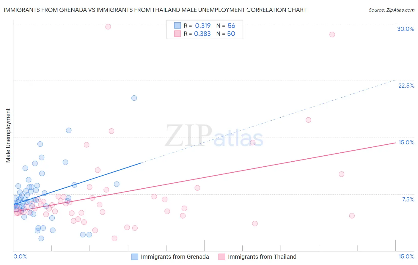 Immigrants from Grenada vs Immigrants from Thailand Male Unemployment