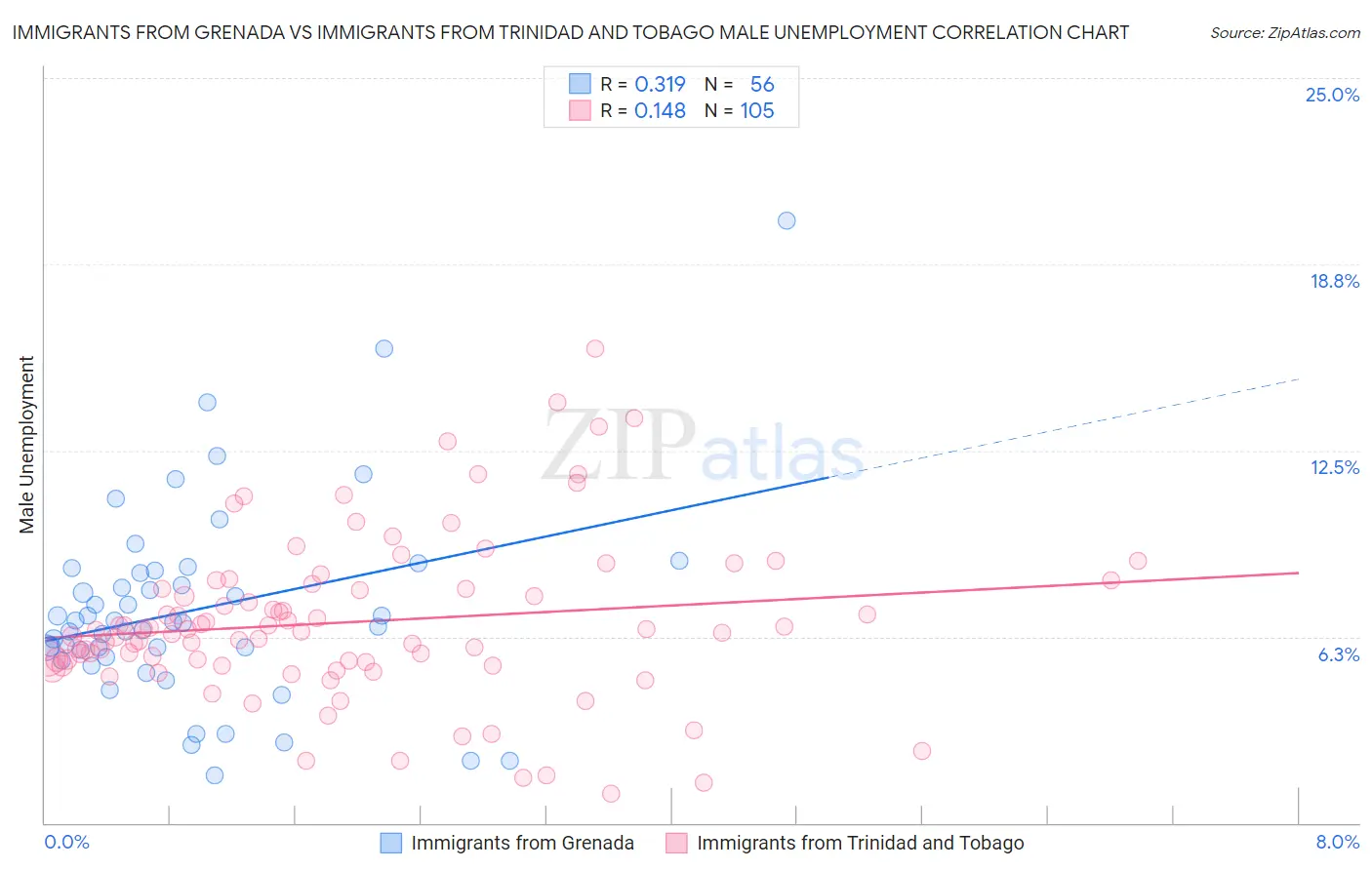 Immigrants from Grenada vs Immigrants from Trinidad and Tobago Male Unemployment