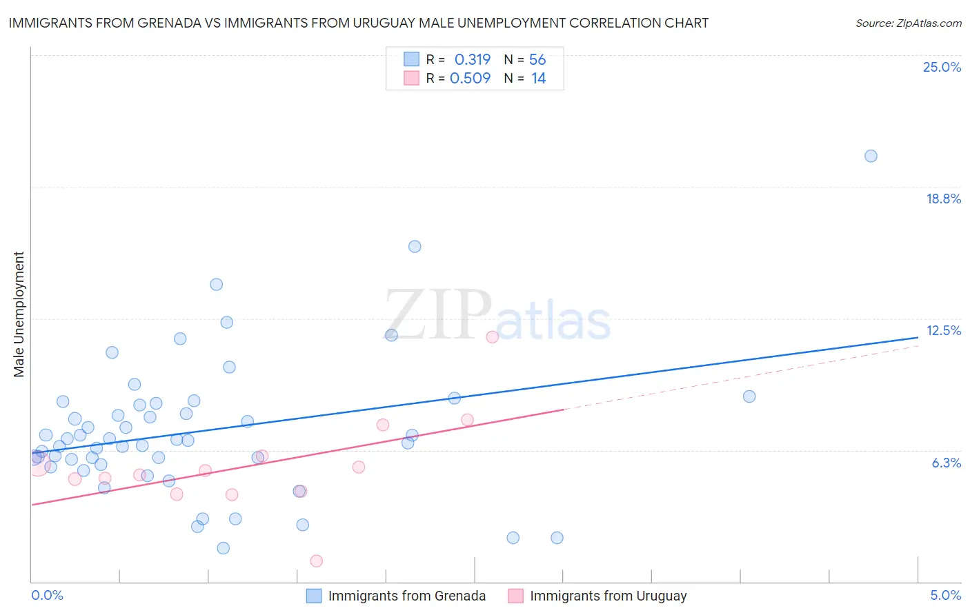 Immigrants from Grenada vs Immigrants from Uruguay Male Unemployment