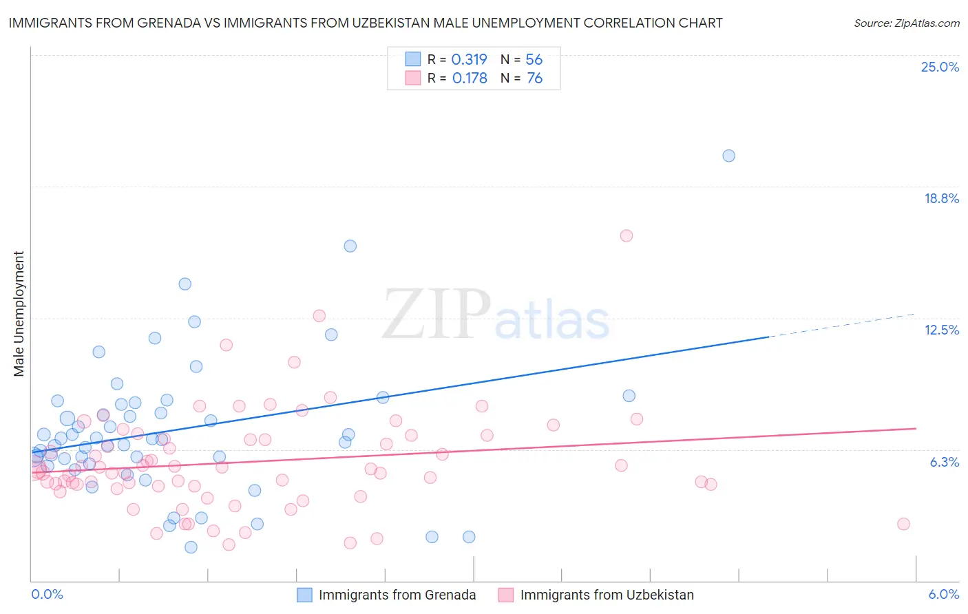 Immigrants from Grenada vs Immigrants from Uzbekistan Male Unemployment