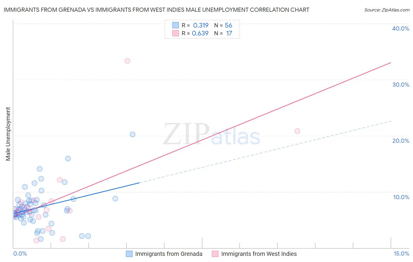 Immigrants from Grenada vs Immigrants from West Indies Male Unemployment