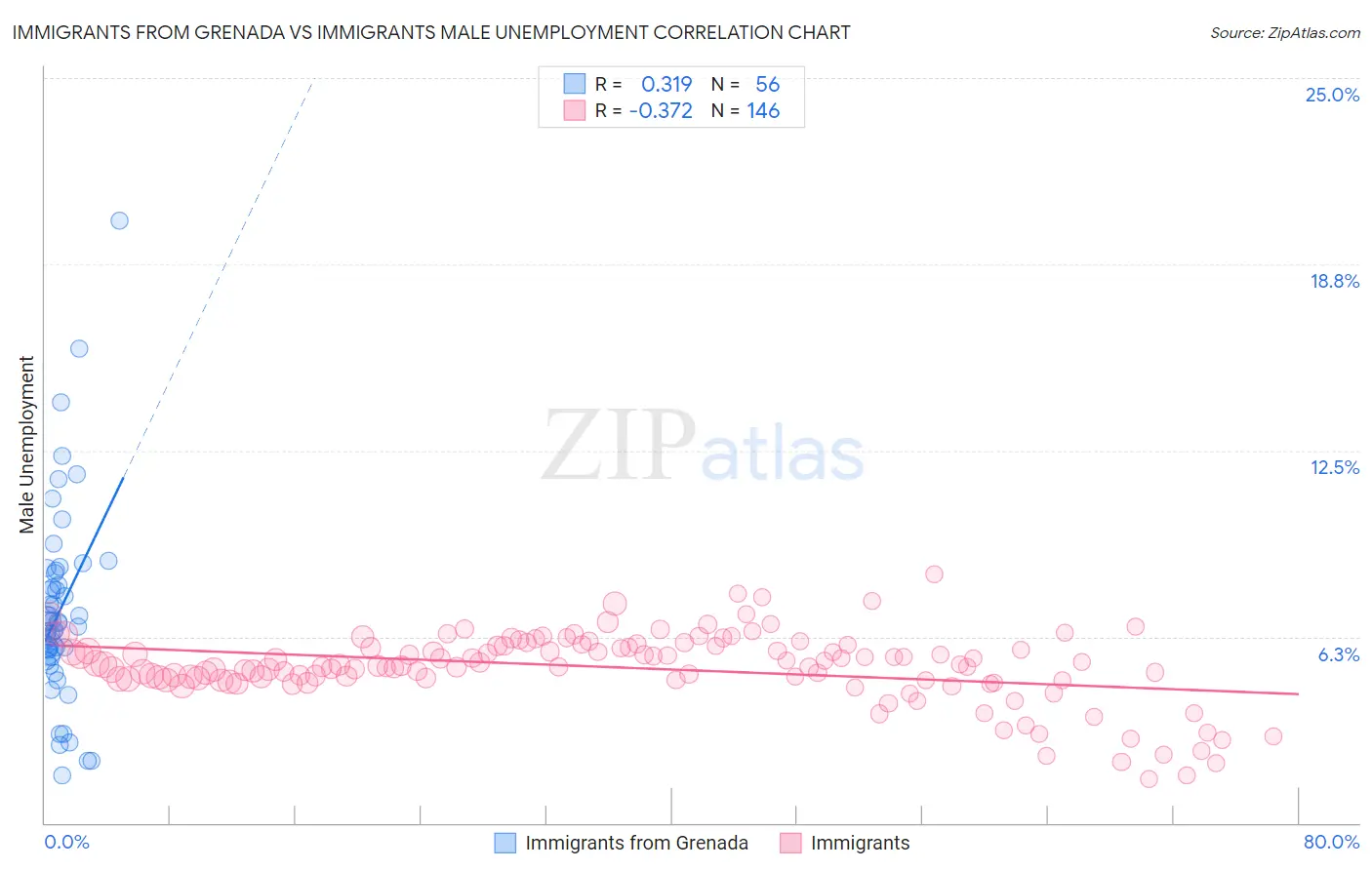 Immigrants from Grenada vs Immigrants Male Unemployment