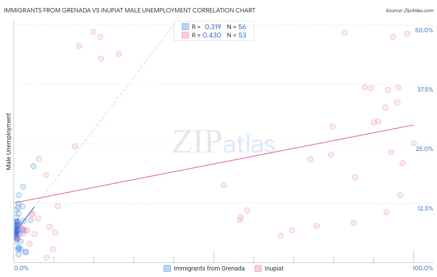 Immigrants from Grenada vs Inupiat Male Unemployment