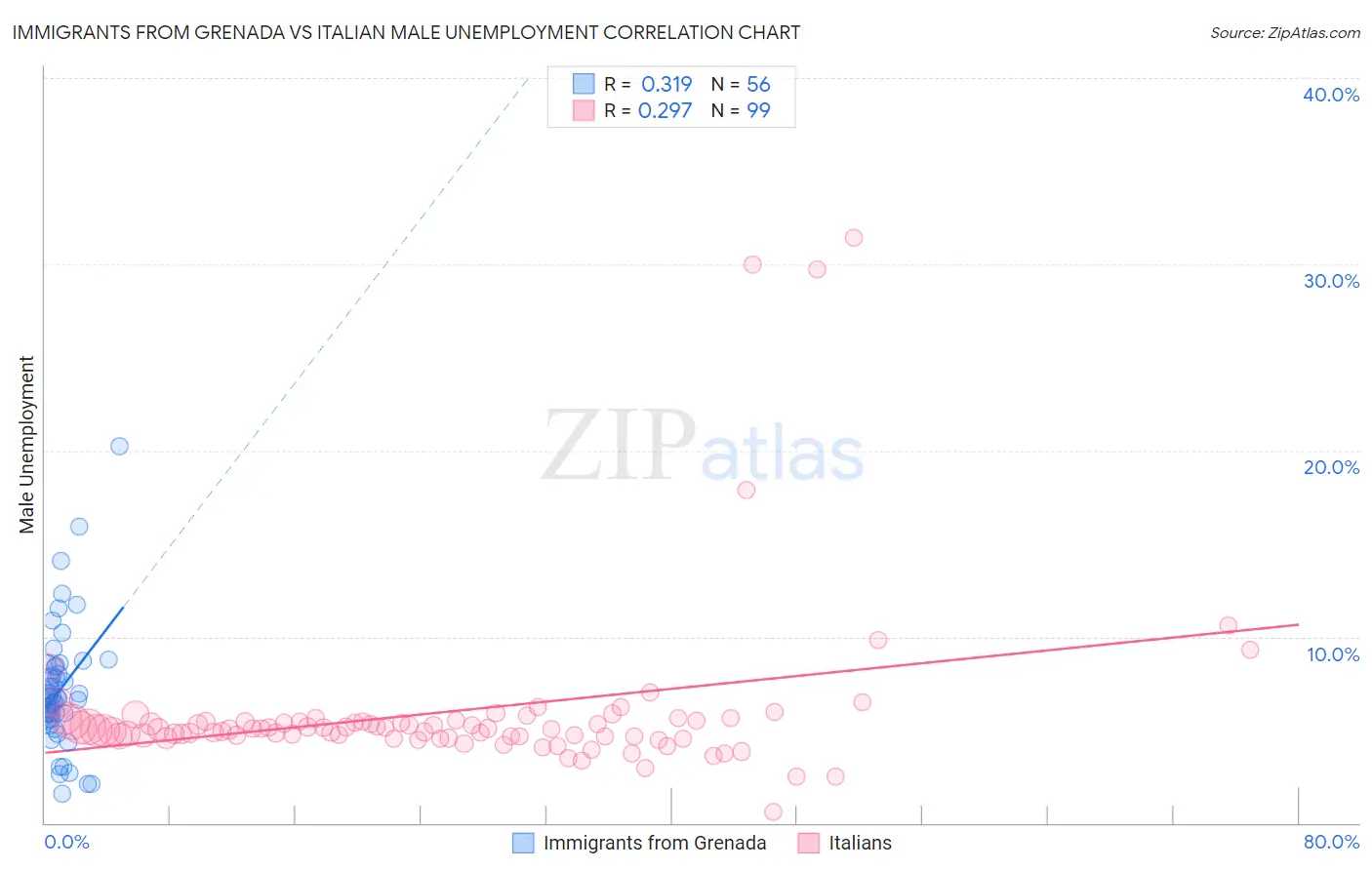 Immigrants from Grenada vs Italian Male Unemployment