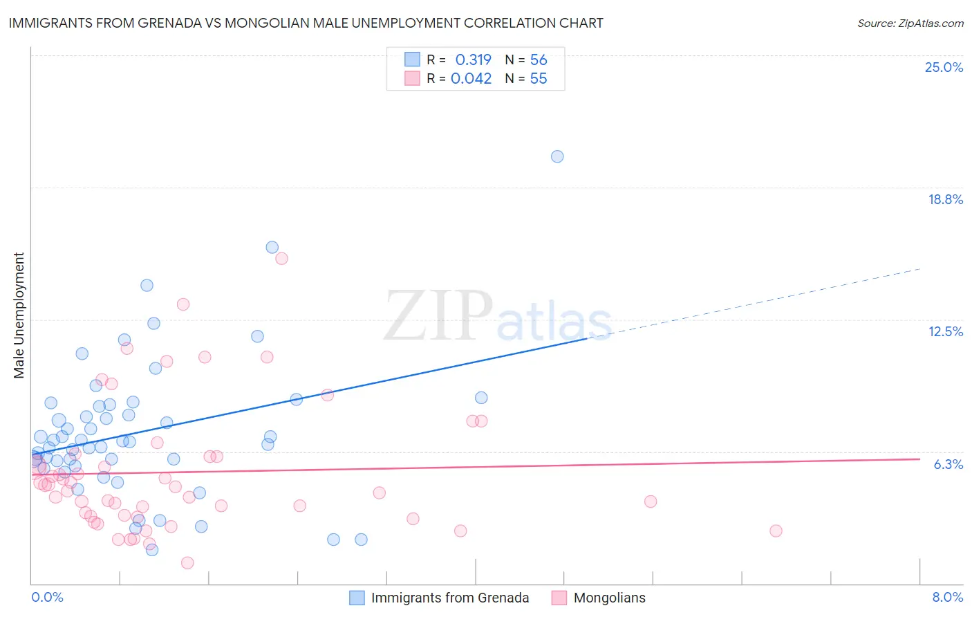 Immigrants from Grenada vs Mongolian Male Unemployment