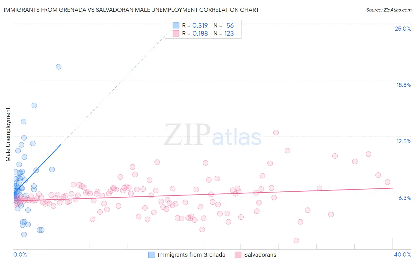 Immigrants from Grenada vs Salvadoran Male Unemployment