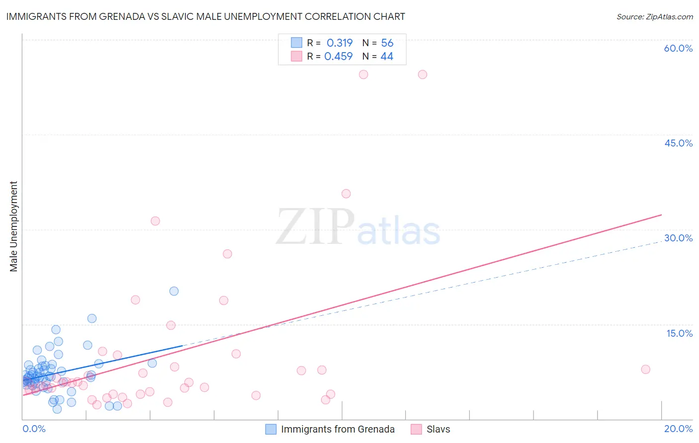 Immigrants from Grenada vs Slavic Male Unemployment