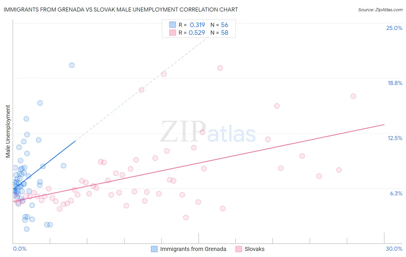 Immigrants from Grenada vs Slovak Male Unemployment