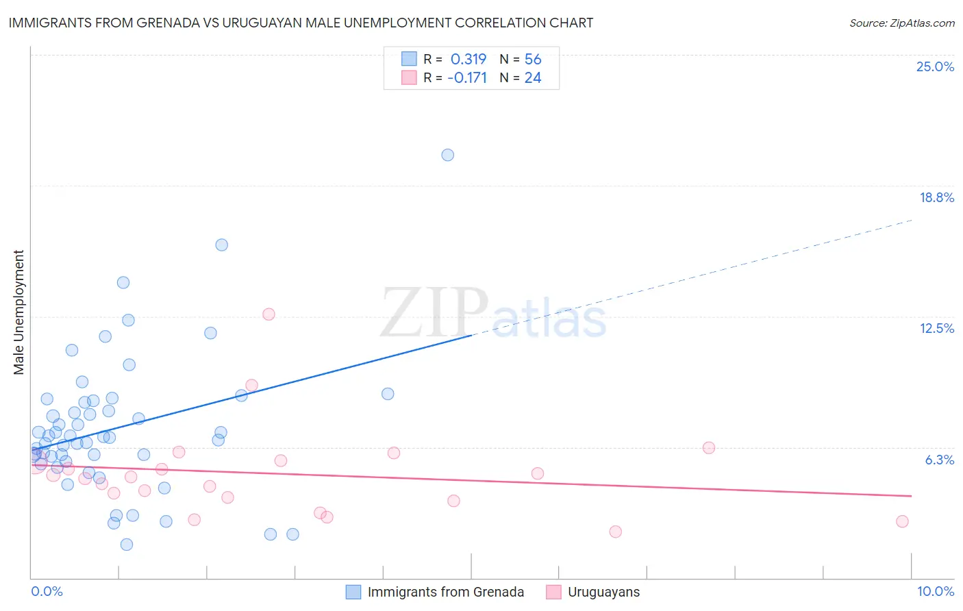 Immigrants from Grenada vs Uruguayan Male Unemployment