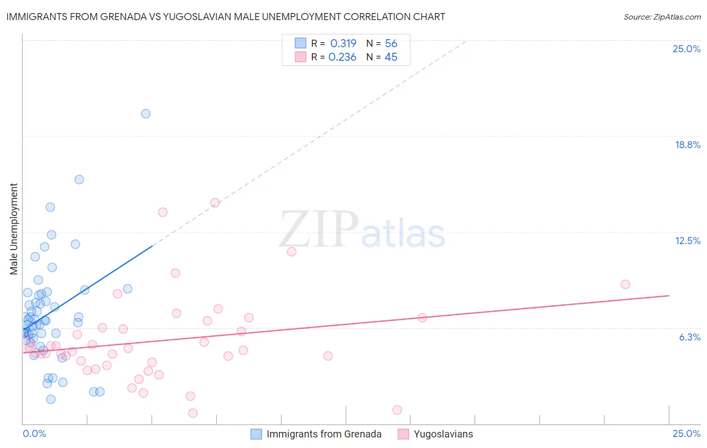 Immigrants from Grenada vs Yugoslavian Male Unemployment