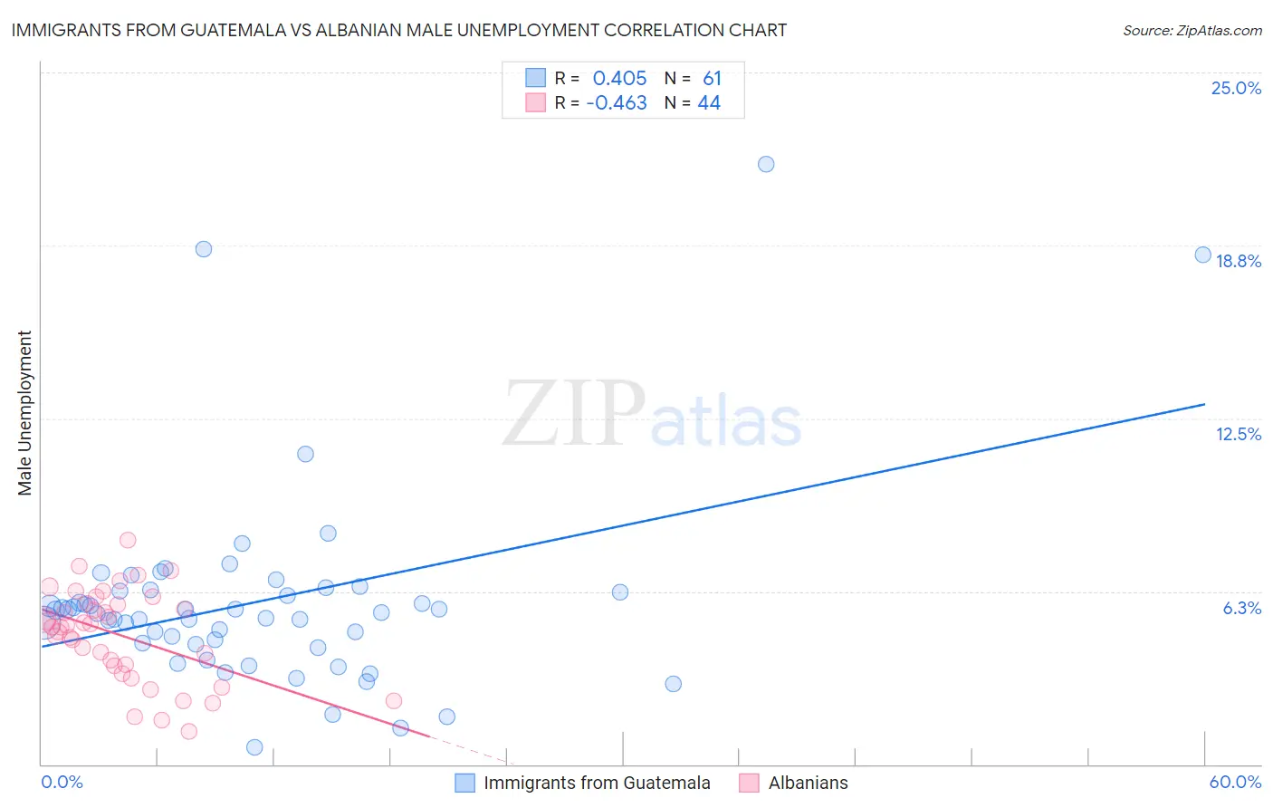 Immigrants from Guatemala vs Albanian Male Unemployment