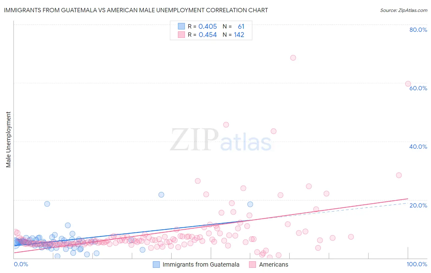 Immigrants from Guatemala vs American Male Unemployment