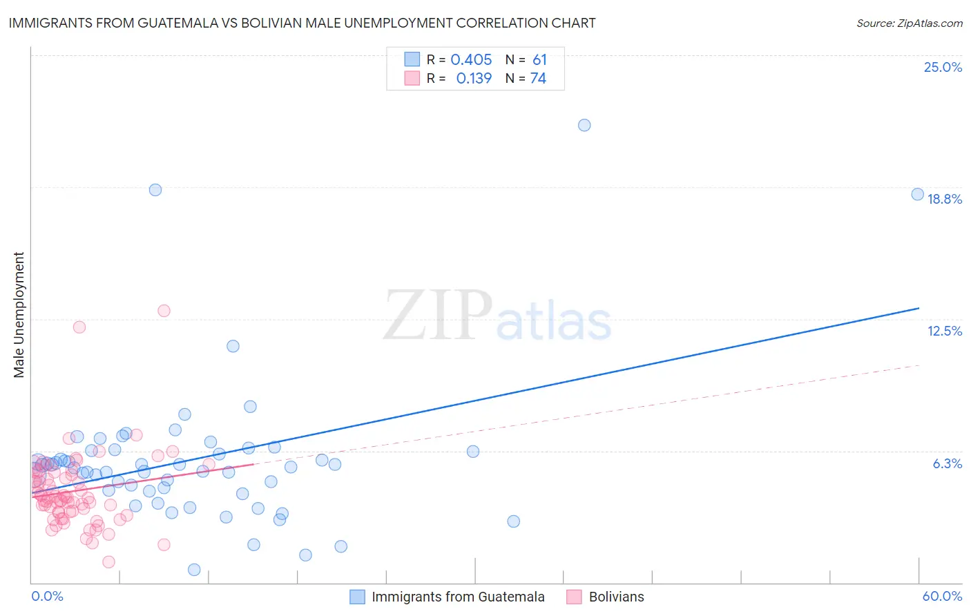Immigrants from Guatemala vs Bolivian Male Unemployment