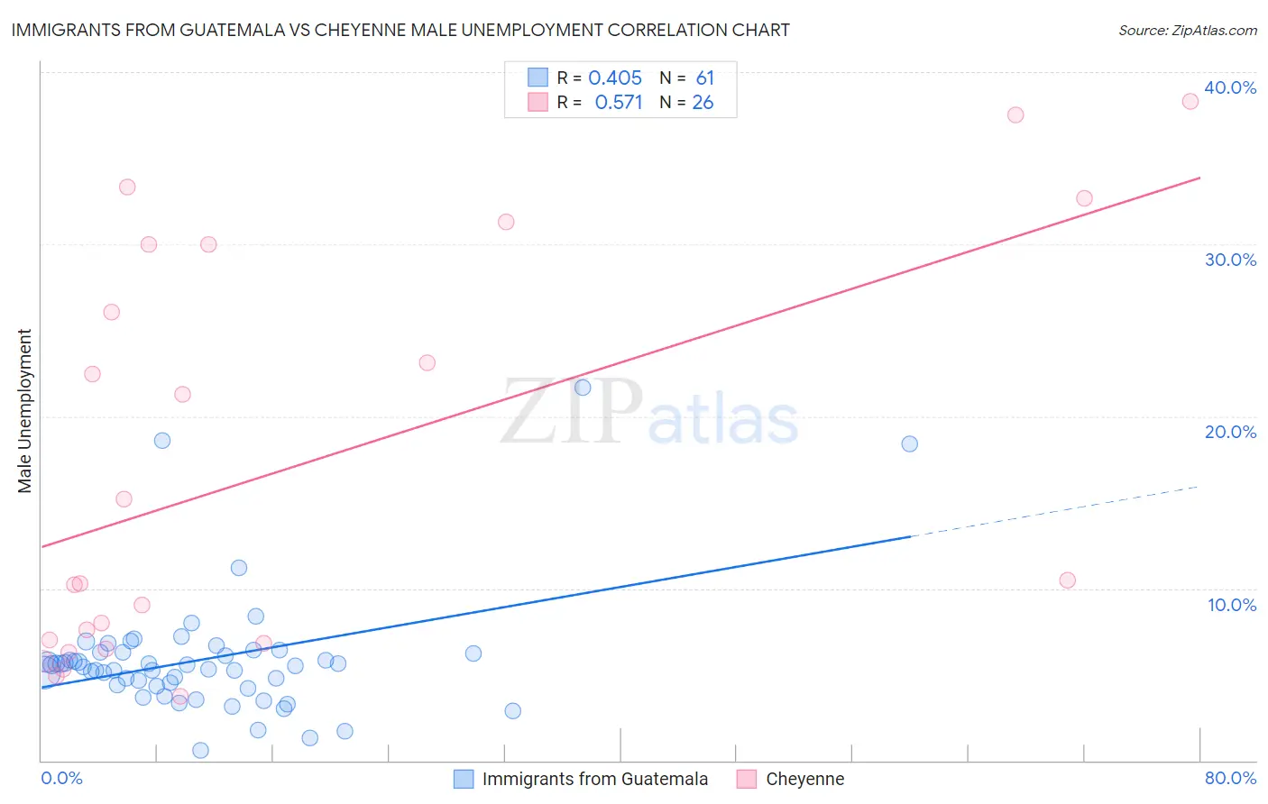 Immigrants from Guatemala vs Cheyenne Male Unemployment