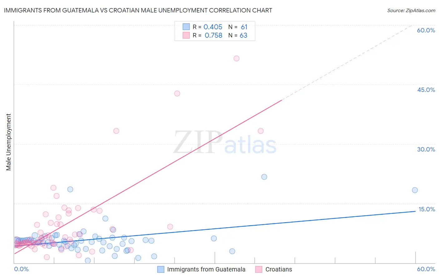 Immigrants from Guatemala vs Croatian Male Unemployment
