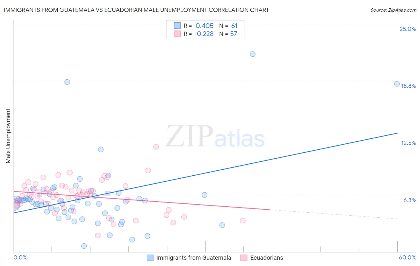 Immigrants from Guatemala vs Ecuadorian Male Unemployment