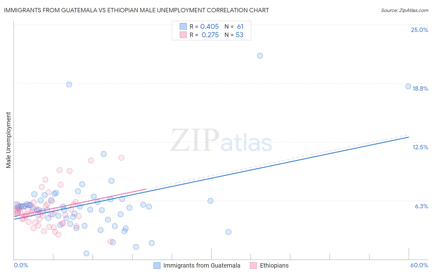 Immigrants from Guatemala vs Ethiopian Male Unemployment