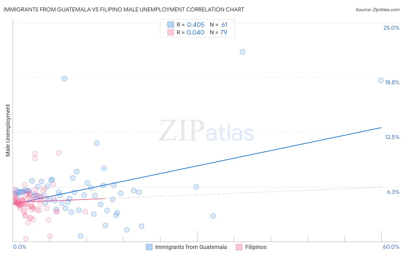 Immigrants from Guatemala vs Filipino Male Unemployment