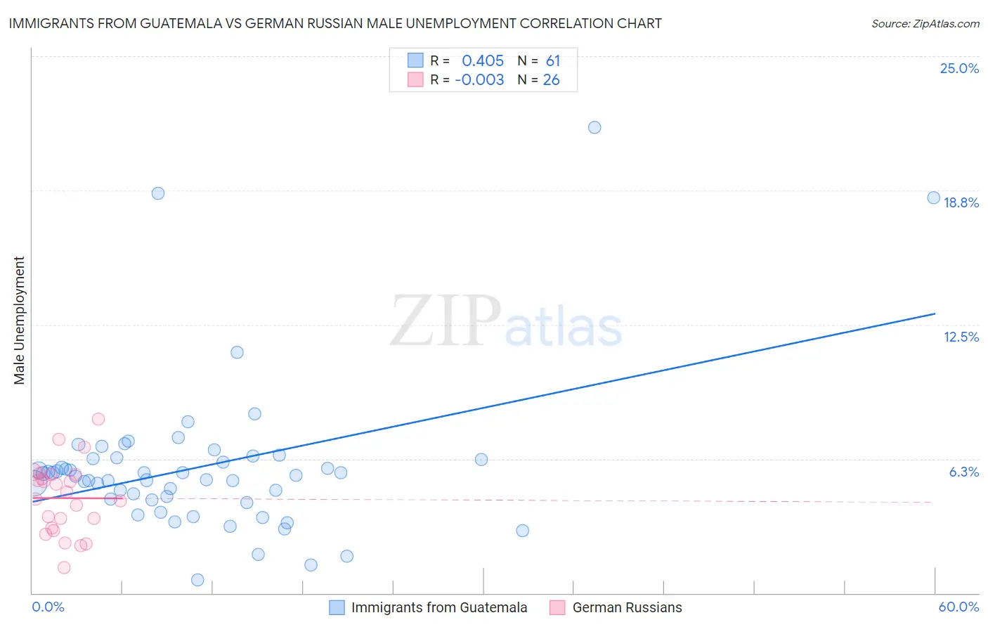 Immigrants from Guatemala vs German Russian Male Unemployment