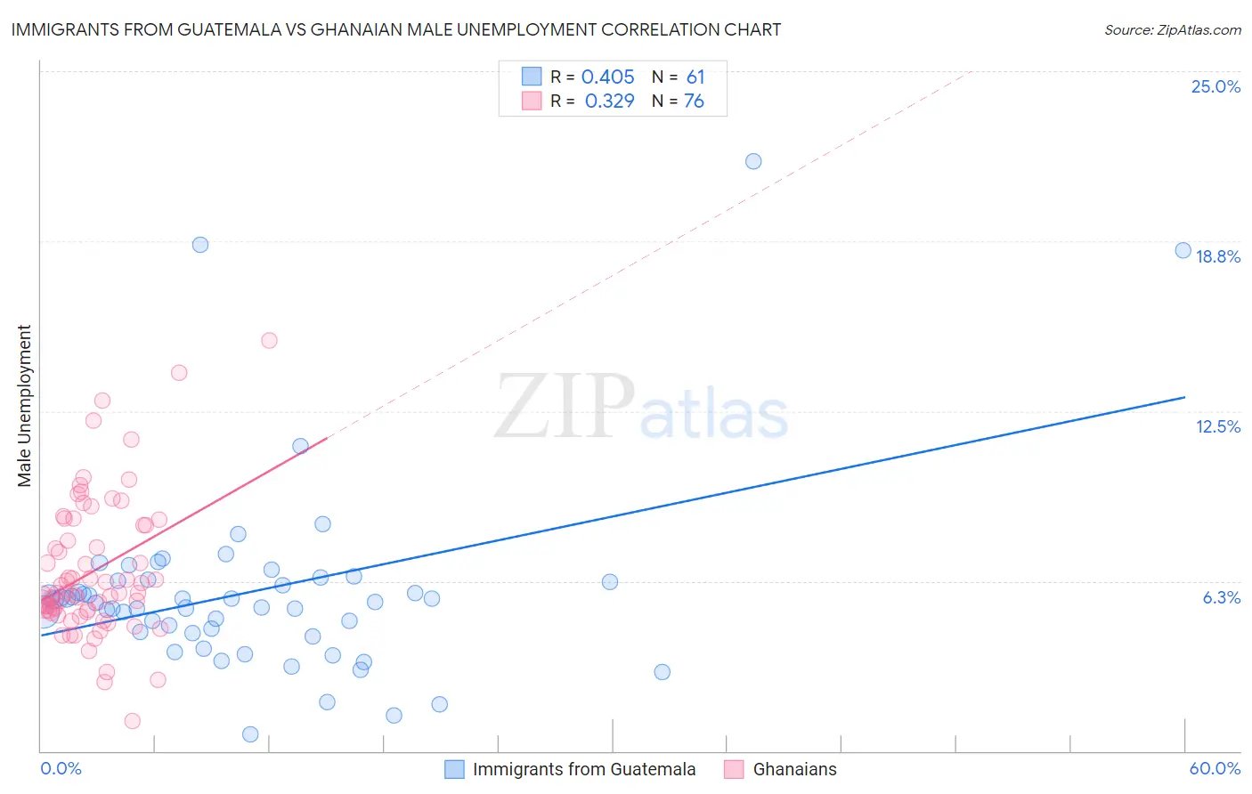 Immigrants from Guatemala vs Ghanaian Male Unemployment