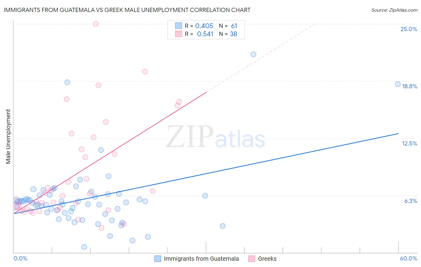 Immigrants from Guatemala vs Greek Male Unemployment