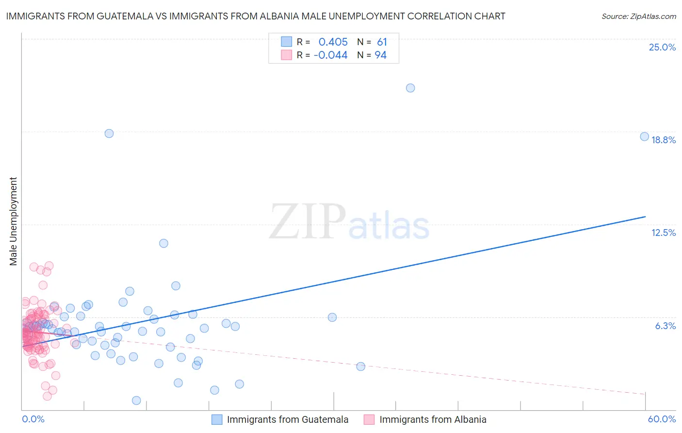 Immigrants from Guatemala vs Immigrants from Albania Male Unemployment