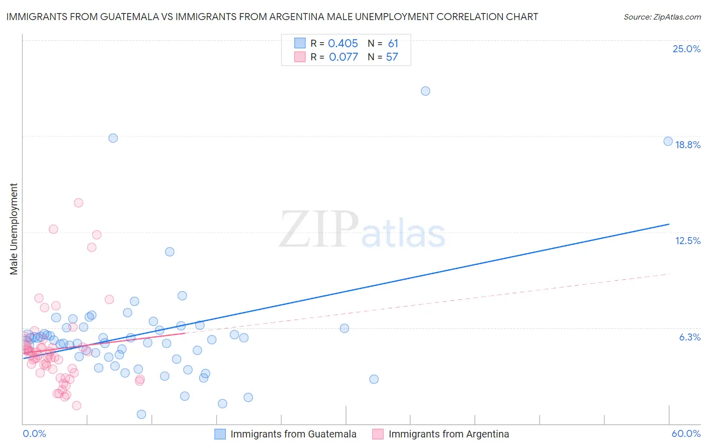 Immigrants from Guatemala vs Immigrants from Argentina Male Unemployment