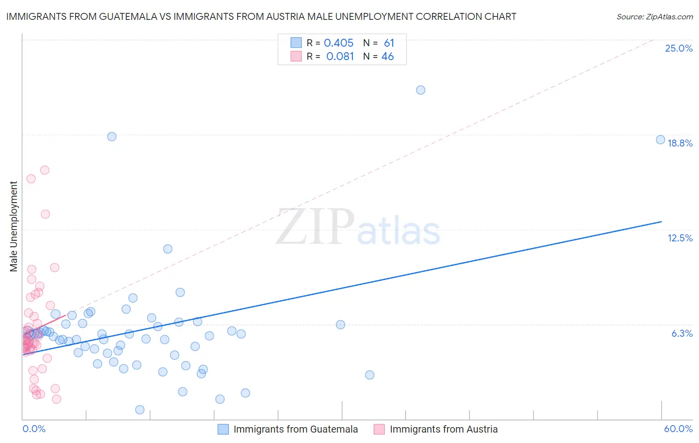 Immigrants from Guatemala vs Immigrants from Austria Male Unemployment