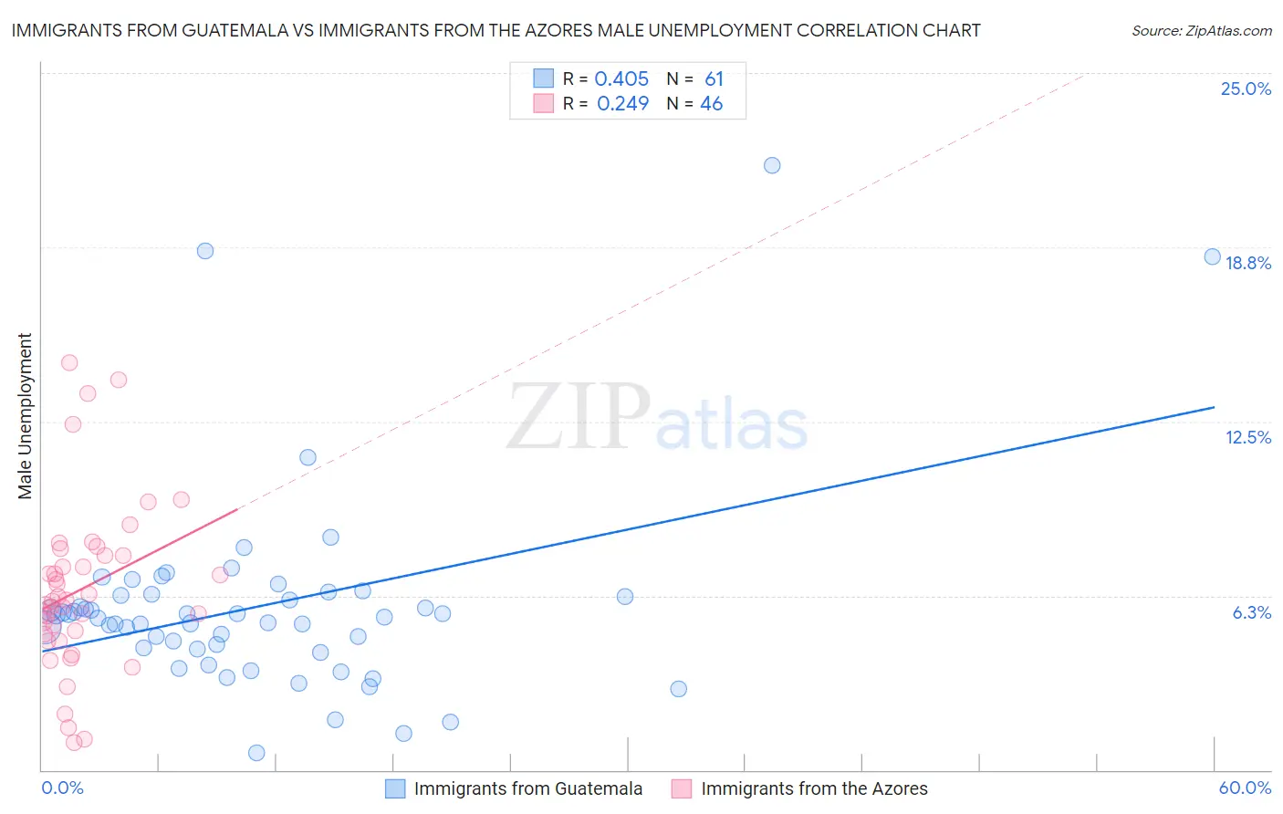 Immigrants from Guatemala vs Immigrants from the Azores Male Unemployment