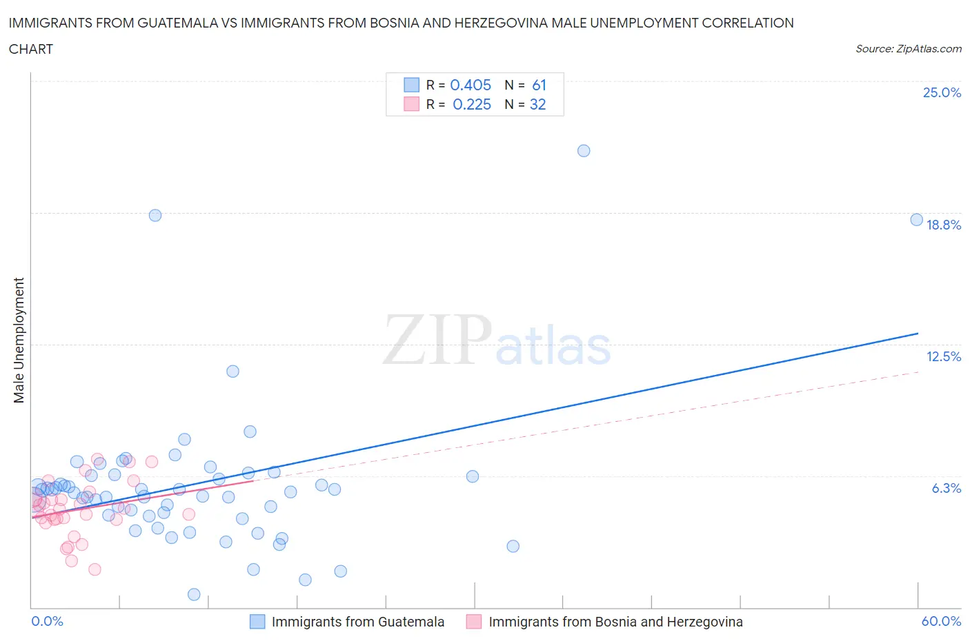 Immigrants from Guatemala vs Immigrants from Bosnia and Herzegovina Male Unemployment
