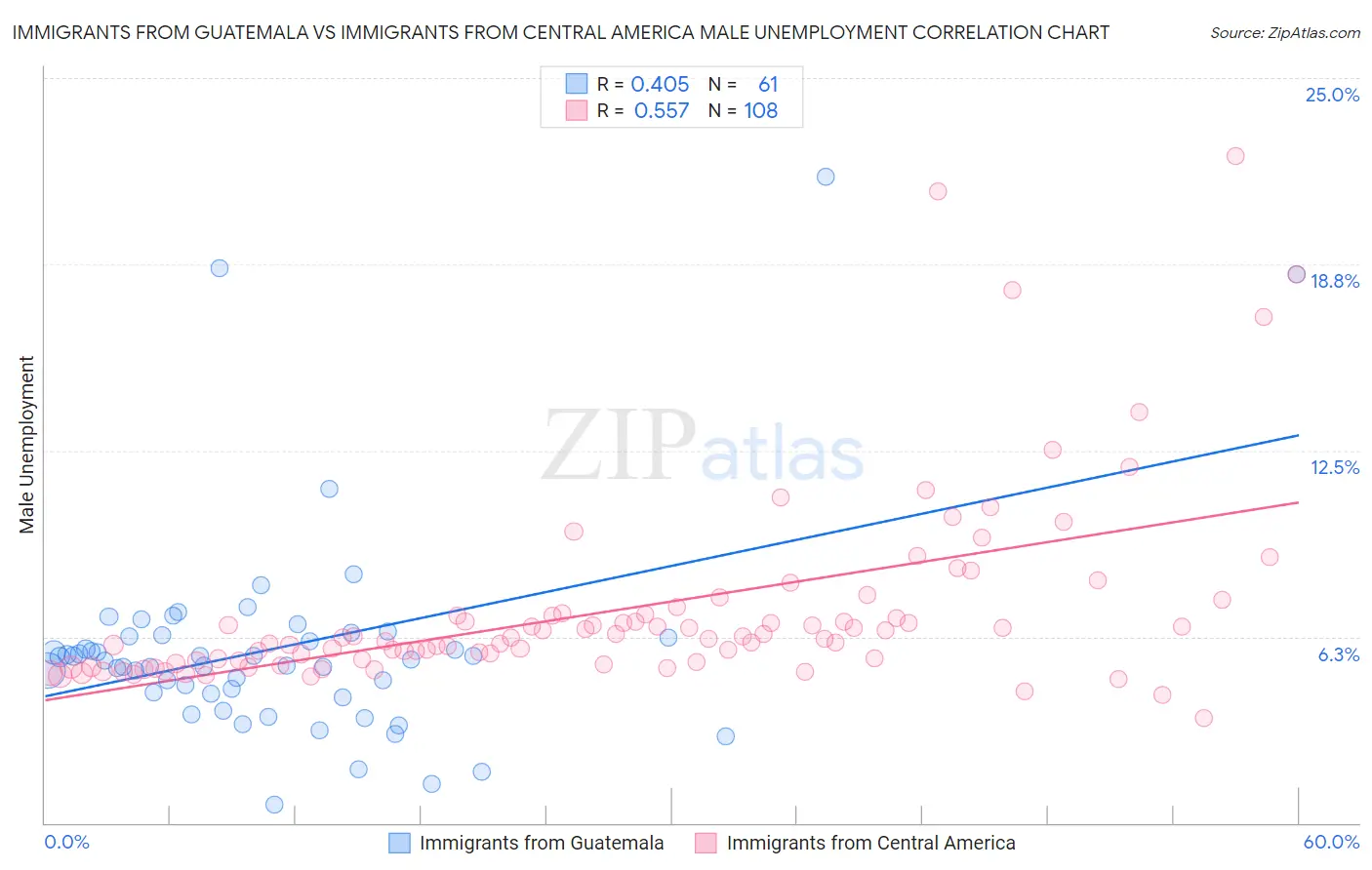 Immigrants from Guatemala vs Immigrants from Central America Male Unemployment