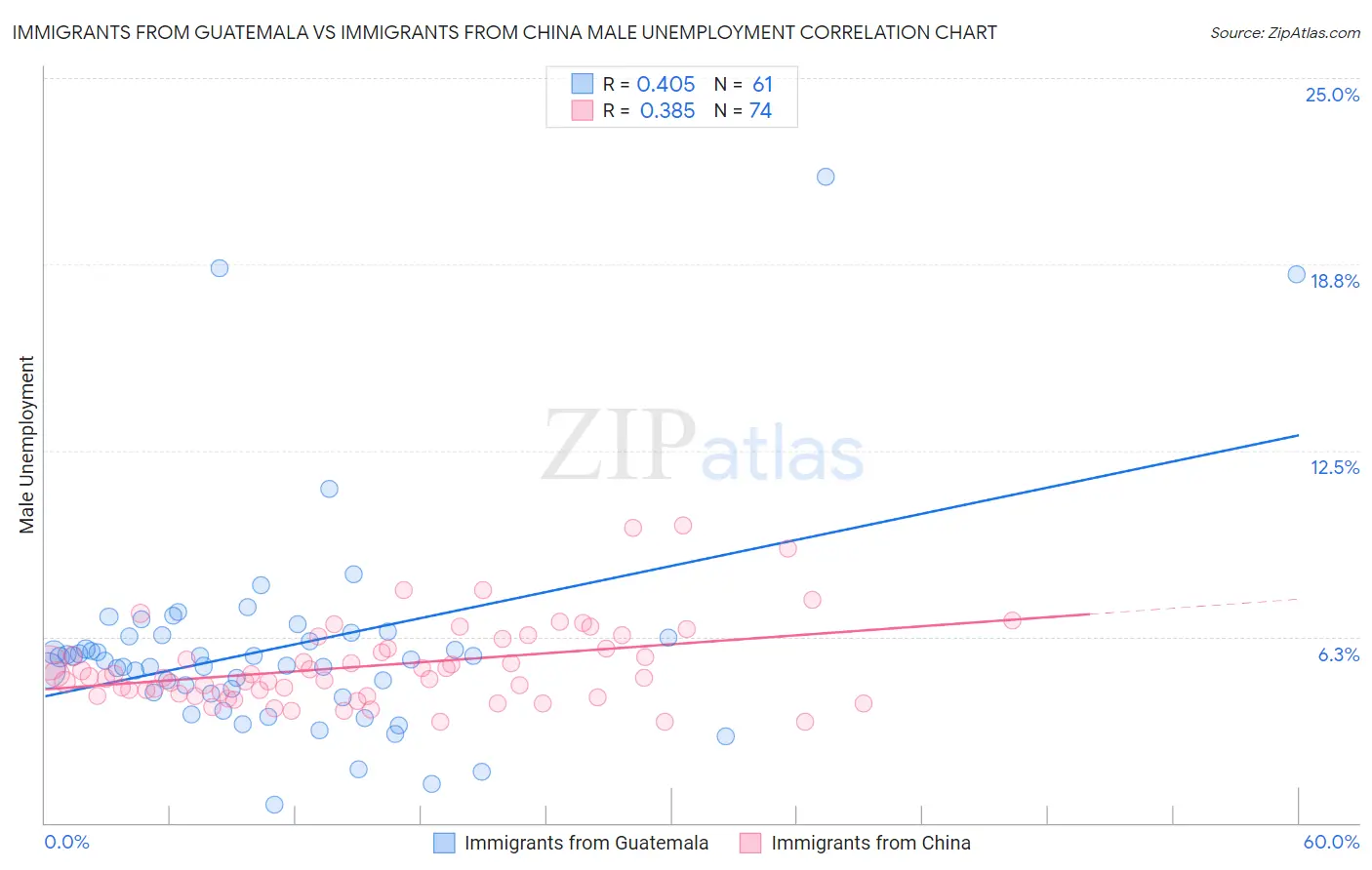 Immigrants from Guatemala vs Immigrants from China Male Unemployment