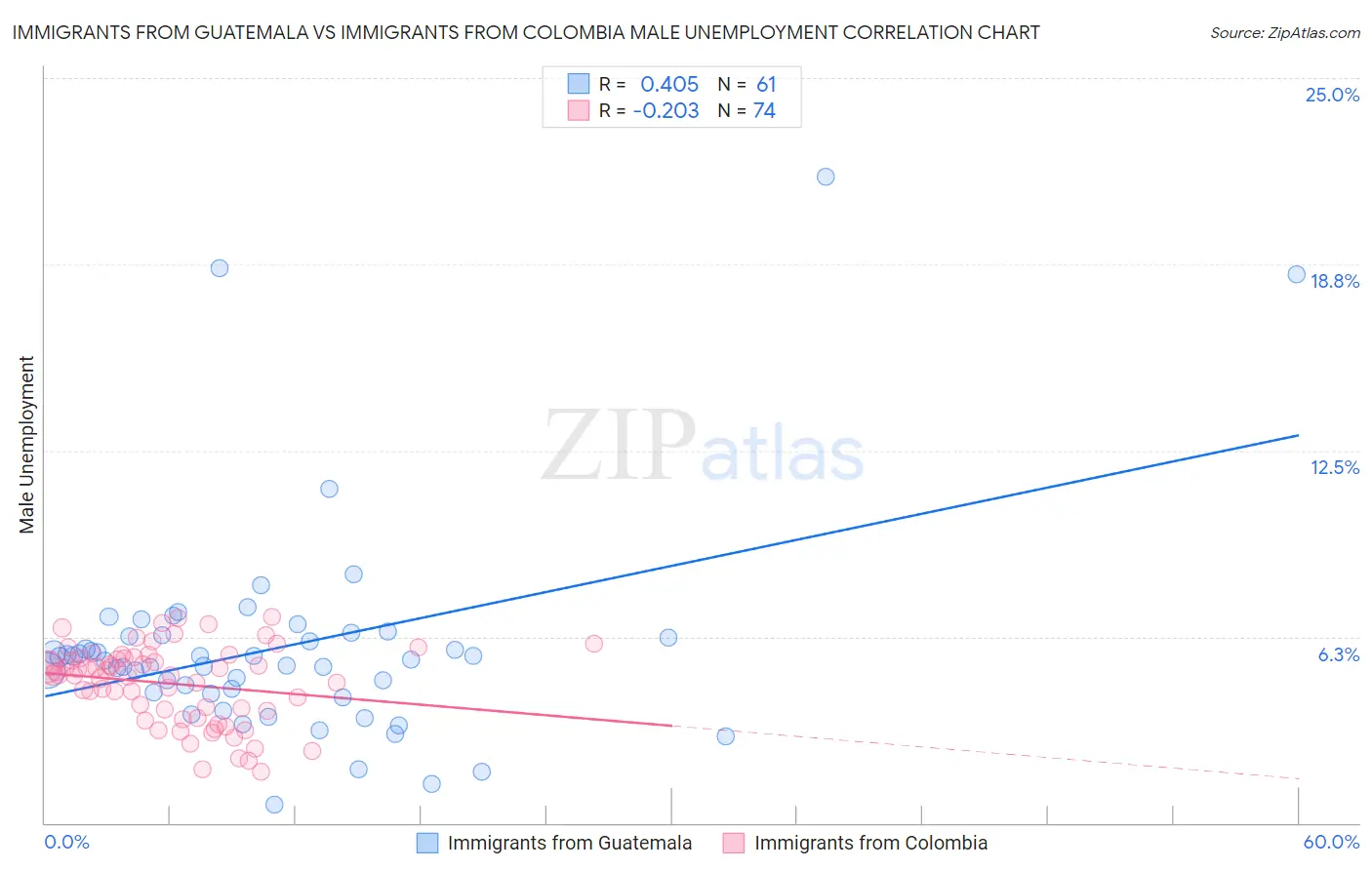 Immigrants from Guatemala vs Immigrants from Colombia Male Unemployment