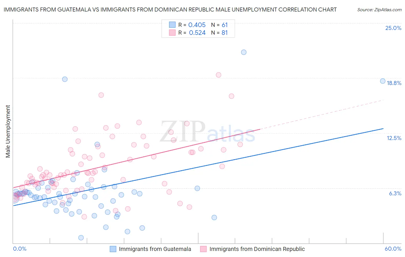 Immigrants from Guatemala vs Immigrants from Dominican Republic Male Unemployment